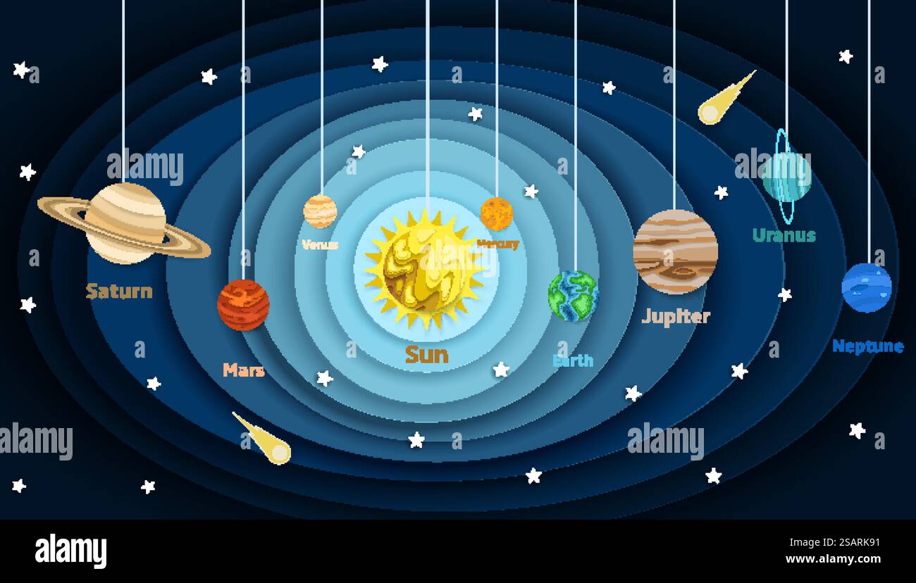 Diagramma del modello del sistema solare, modello di poster didattico. Carta vettoriale a strati stile taglio Sole e otto pianeti intorno ad esso, gli oggetti più grandi del sistema solare. Diagramma del modello del sistema solare, illustrazione del taglio della carta vettoriale Illustrazione Vettoriale
