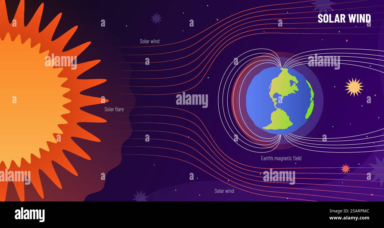 Protezione dal vento solare. Scudo solare, campo magnetico terrestre e onde solari. Fenomeni naturali concetto vettore illustrazione del campo di sole e terra, scienza astronomia all'istruzione. Protezione dal vento solare. Scudo solare, campo magnetico terrestre e onde solari. Illustrazione del vettore di concetto dei fenomeni naturali Illustrazione Vettoriale