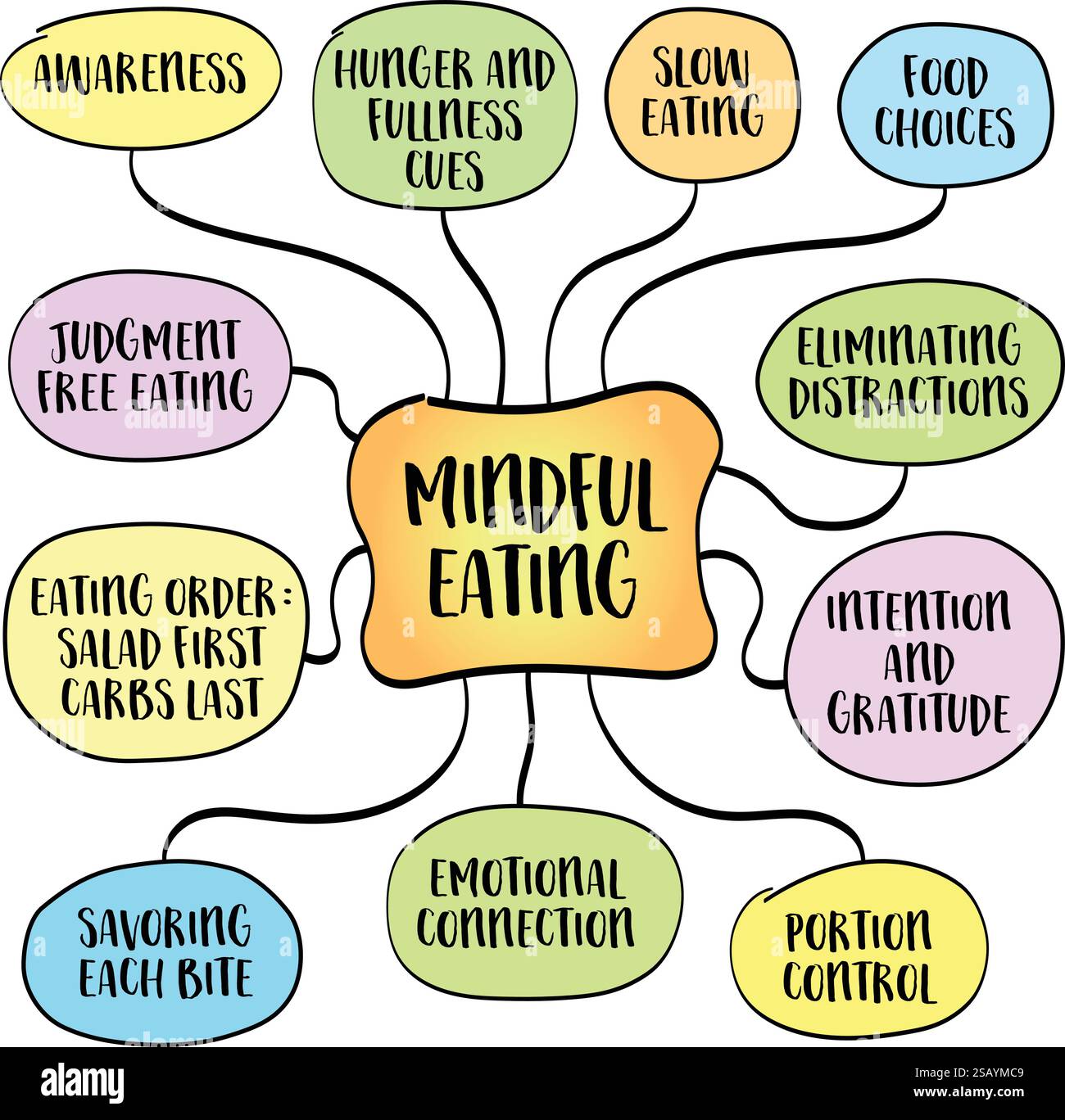 Mangiare consapevole, pratica che incoraggia la consapevolezza e la presenza durante i pasti, esperienza di mangiare senza giudizio o distrazione. Infografica sulla mappa mentale Illustrazione Vettoriale