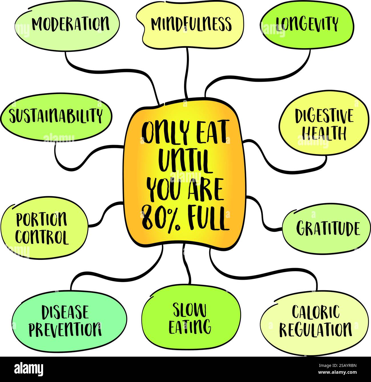 Mangia solo fino a quando non sei pieno al 80%, mangia consapevole e promuovi la salute a lungo termine, infografiche mappa mentale. Illustrazione Vettoriale