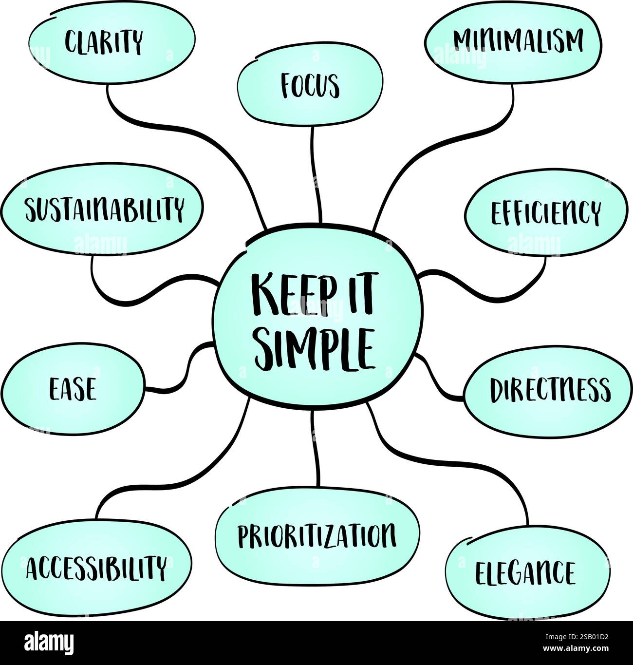 Il concetto "Keep it Simple" sottolinea il valore della chiarezza, della concentrazione e del minimalismo sia nel pensiero che nell'azione, nelle infografiche sulle mappe mentali. Illustrazione Vettoriale