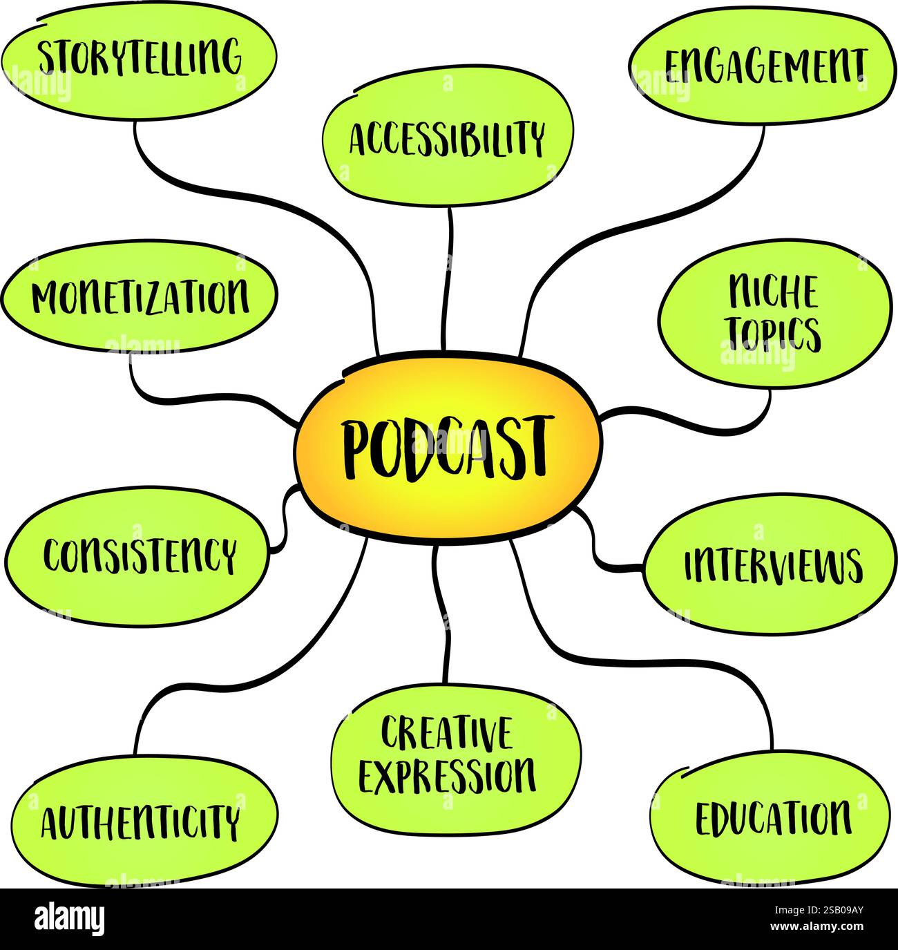 Podcast, programmi audio o video resi disponibili per lo streaming o il download, offrendo una piattaforma accessibile per condividere storie, conoscenze e intrattenimento Illustrazione Vettoriale