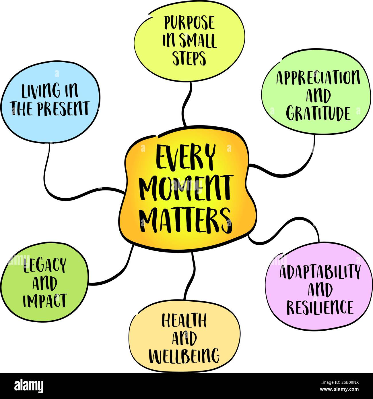Ogni momento è importante, il valore e l'importanza di ogni momento che passa, incoraggiando un approccio consapevole e intenzionale alla vita, infografica Mind MAP sket Illustrazione Vettoriale