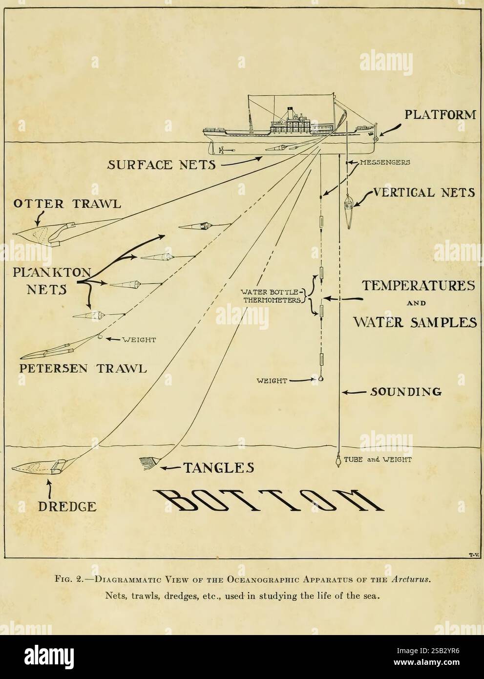 The Arcturus Adventure, New York, 1926, Arcturus Ship, Cocos Island, costa Rica, descrizione e viaggio, Isole Galapagos, animali marini, spedizioni scientifiche, Woods Hole, nessuna tassonomia necessaria, equipaggiamento oceanografico, questo diagramma presenta un'illustrazione dettagliata dell'apparato oceanografico utilizzato a bordo della nave di ricerca Arcturus. È dotato di vari strumenti impiegati per studiare la vita marina, tra cui reti di superficie, reti verticali e reti da traino specializzate come la rete a strascico a lontra e la rete a strascico di Petersen. L'apparecchio è progettato per raccogliere campioni di acqua e letture della temperatura, con etichetta Foto Stock
