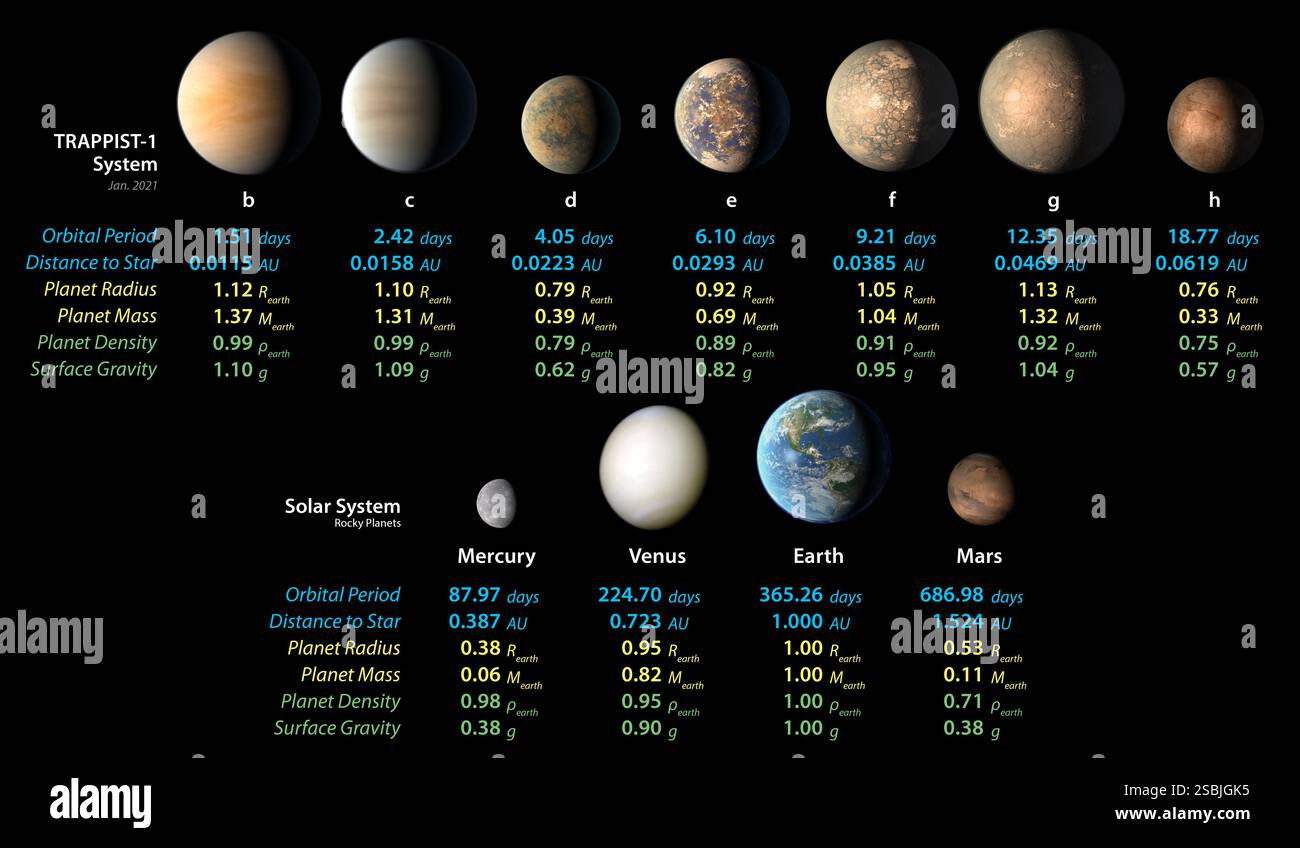 Illustrazione che mostra le misurazioni dettagliate delle proprietà fisiche dei sette pianeti terrestri TRAPPIST-1 e dei quattro pianeti terrestri del nostro sistema solare. Foto Stock