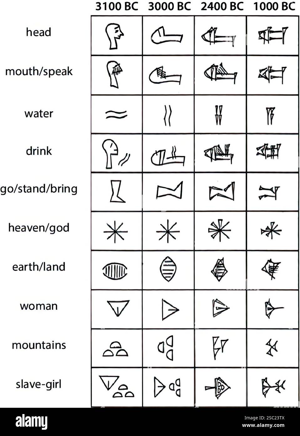 7519. Sumerian Cuneiform-scrip Foto Stock