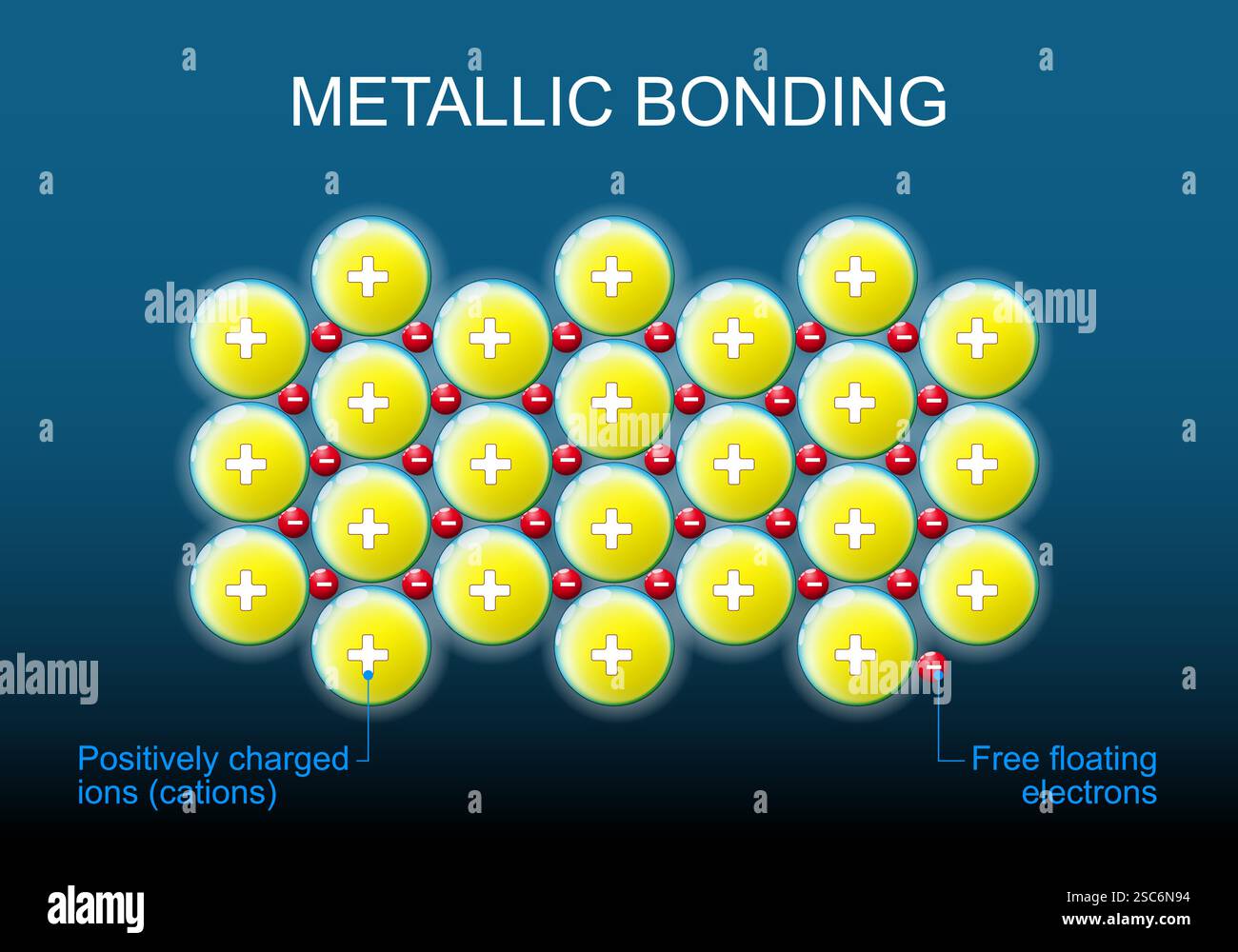 Struttura metallica di incollaggio. Ioni caricati positivamente ed elettroni liberi fluttuanti. Anioni e cationi. Atomi metallici. Attrazione elettrostatica. Ill vettoriale Illustrazione Vettoriale