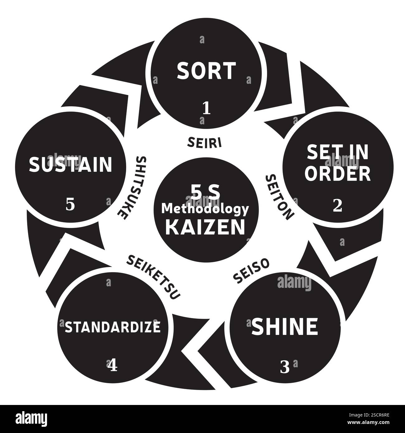 Illustrazione della metodologia 5 S - metodo Kaizen - standardizzazione ufficio aziendale - vettore 5 fasi Illustrazione Vettoriale