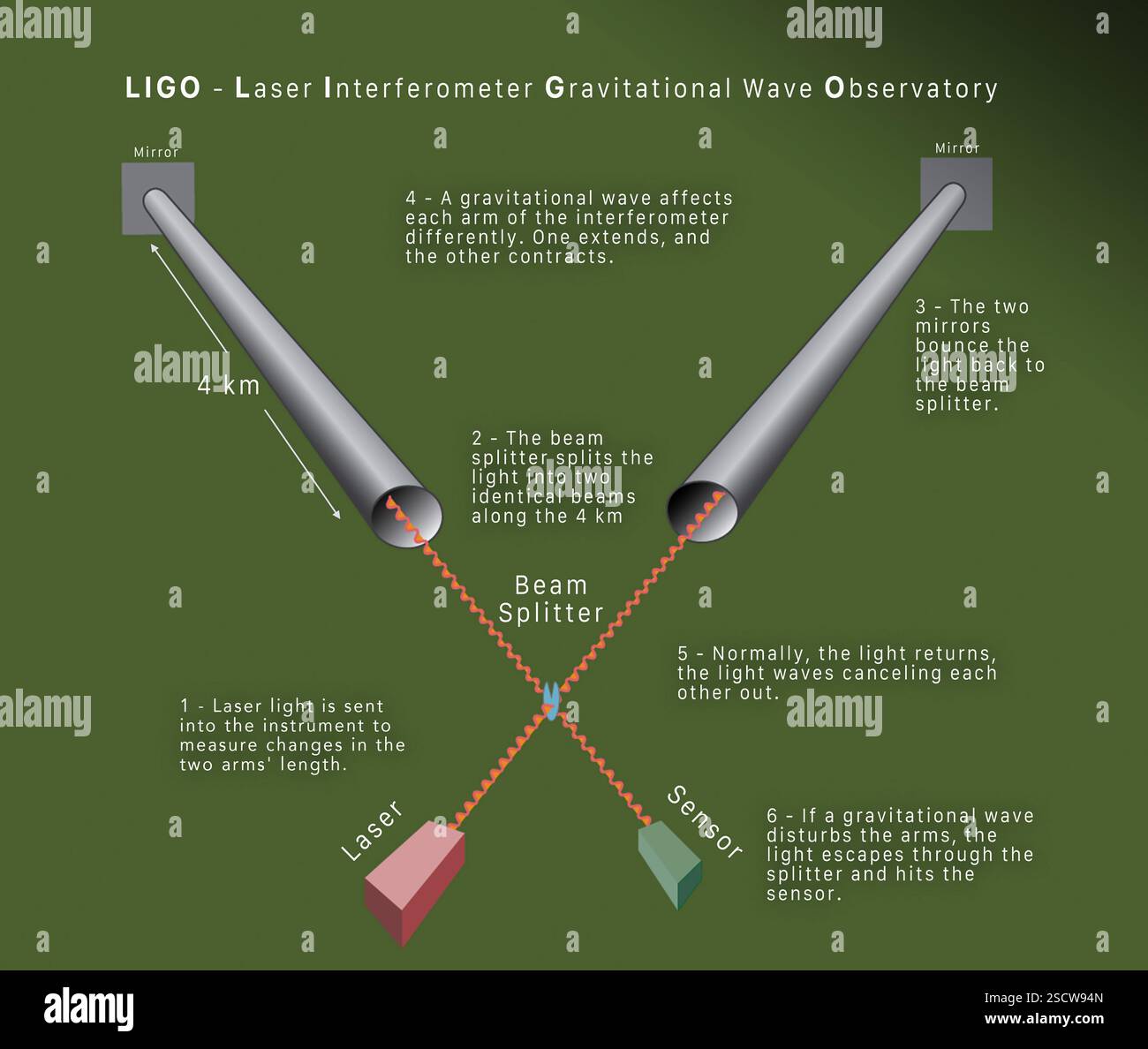 Un diagramma del LIGO (laser Interferometer Gravitational-Wave Observatory) illustra il suo design per rilevare le onde gravitazionali cosmiche dallo spazio profondo. LIGO utilizza un fascio laser che viaggia verso e si riflette da uno specchio distante. Viene misurata qualsiasi variazione della forza gravitazionale. Ogni braccio dell'osservatorio è lungo quattro chilometri. LIGO è stato determinante nell'identificazione dei buchi neri binari. Foto Stock