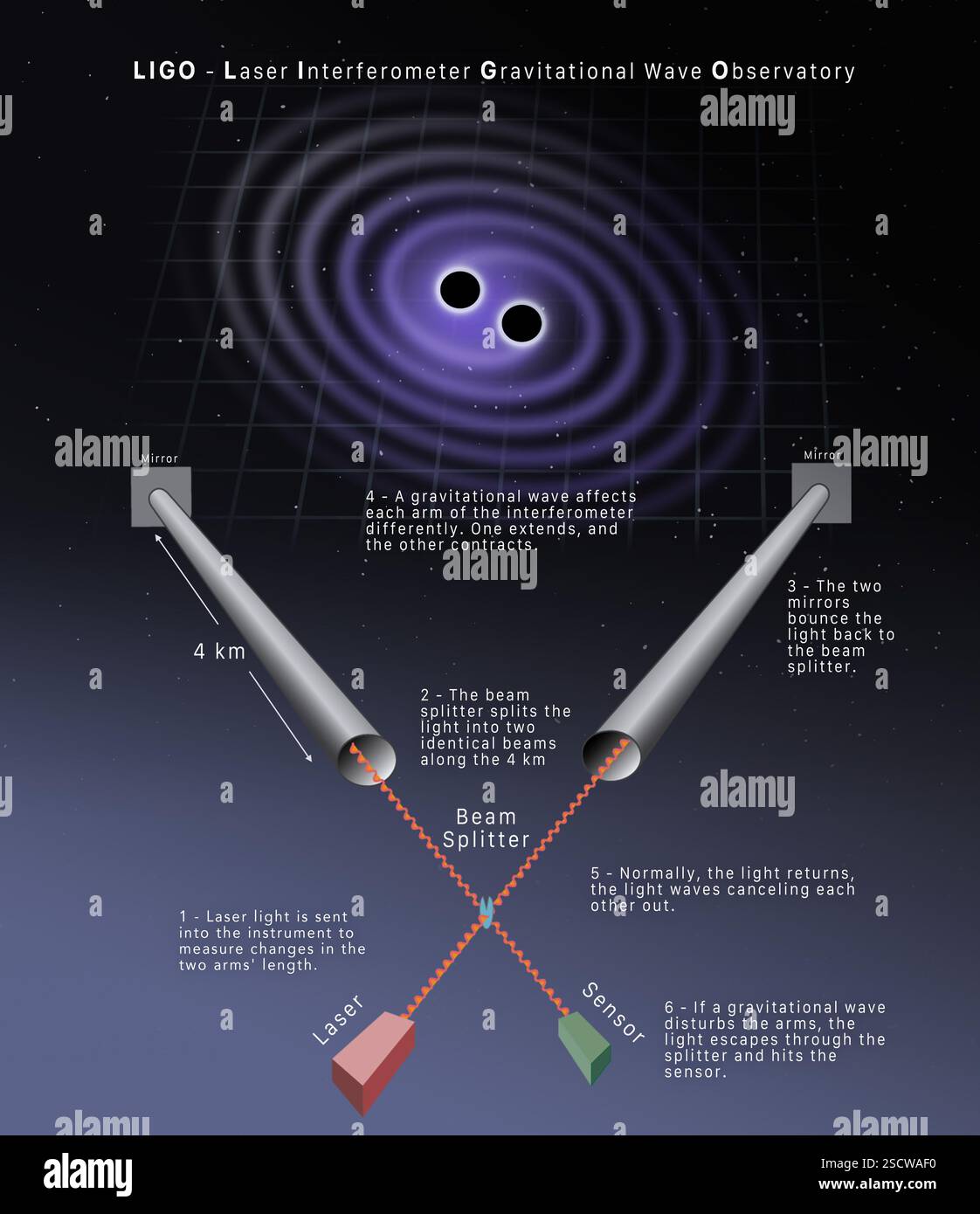 Un diagramma del LIGO (laser Interferometer Gravitational-Wave Observatory) illustra il suo design per rilevare le onde gravitazionali cosmiche dallo spazio profondo. LIGO utilizza un fascio laser che viaggia verso e si riflette da uno specchio distante. Viene misurata qualsiasi variazione della forza gravitazionale. Ogni braccio dell'osservatorio è lungo quattro chilometri. LIGO è stato determinante nell'identificazione dei buchi neri binari. Foto Stock