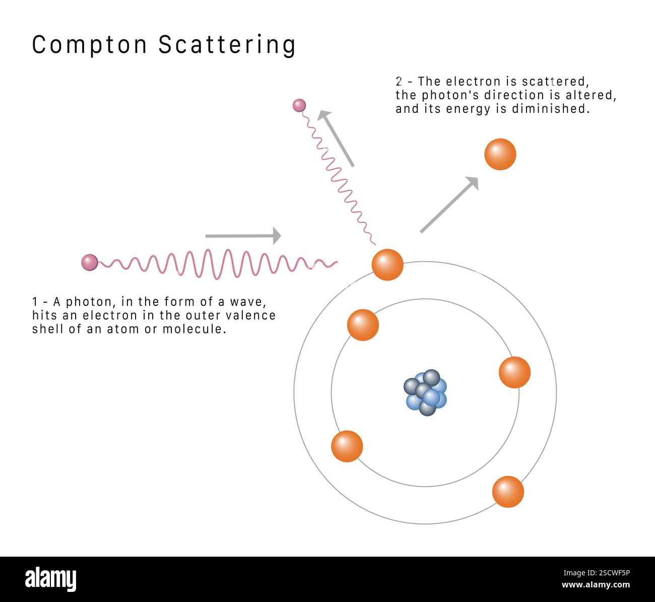 Un'illustrazione dell'effetto Compton, o Compton scattering, che è una teoria della fisica quantistica. Descrive come i fotoni ad alta frequenza si diffondono dopo la collisione con un elettrone, provocando il rilascio di elettroni liberamente legati. Foto Stock