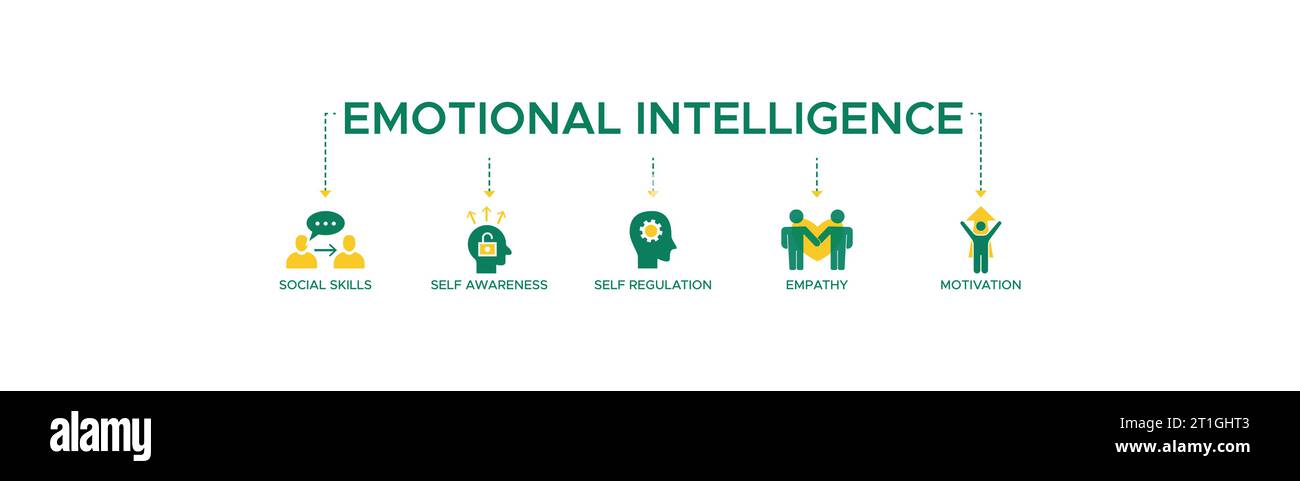 Banner di intelligenza emotiva icona web concetto di illustrazione vettoriale con icone di abilità sociali, consapevolezza di sé, autoregolamentazione, empatia. Illustrazione Vettoriale