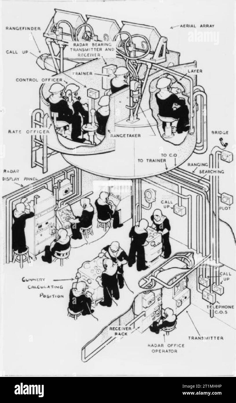 Il radar e la guerra elettronica 1939-1945 radar navale: diagramma per illustrare la catena di comando in un angolo alto controllo di fuoco. I segnali vengono captati dall'antenna array. L'operatore radar (fondo) vede il 'echo' e trasmette la sua gamma al gunnery il calcolo della posizione. Lo strato e il Trainer nella pistola direttore trasmettere all'gunnery il calcolo di posizionare il cuscinetto della ruota fonica. Se il bersaglio non può essere visto il radar sul pannello di visualizzazione (sinistra) è usato per fornire un cuscinetto di radar e le pistole sono così in grado di fire "cieco". Il resto dell'equipaggio sono membri del team gunnery. Foto Stock