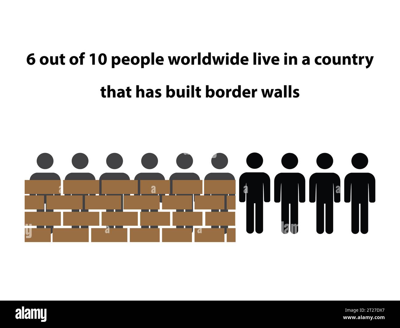 Sagome di dieci persone con il testo 6 persone su 10 in tutto il mondo vivono in un paese che ha costruito mura di confine Illustrazione Vettoriale