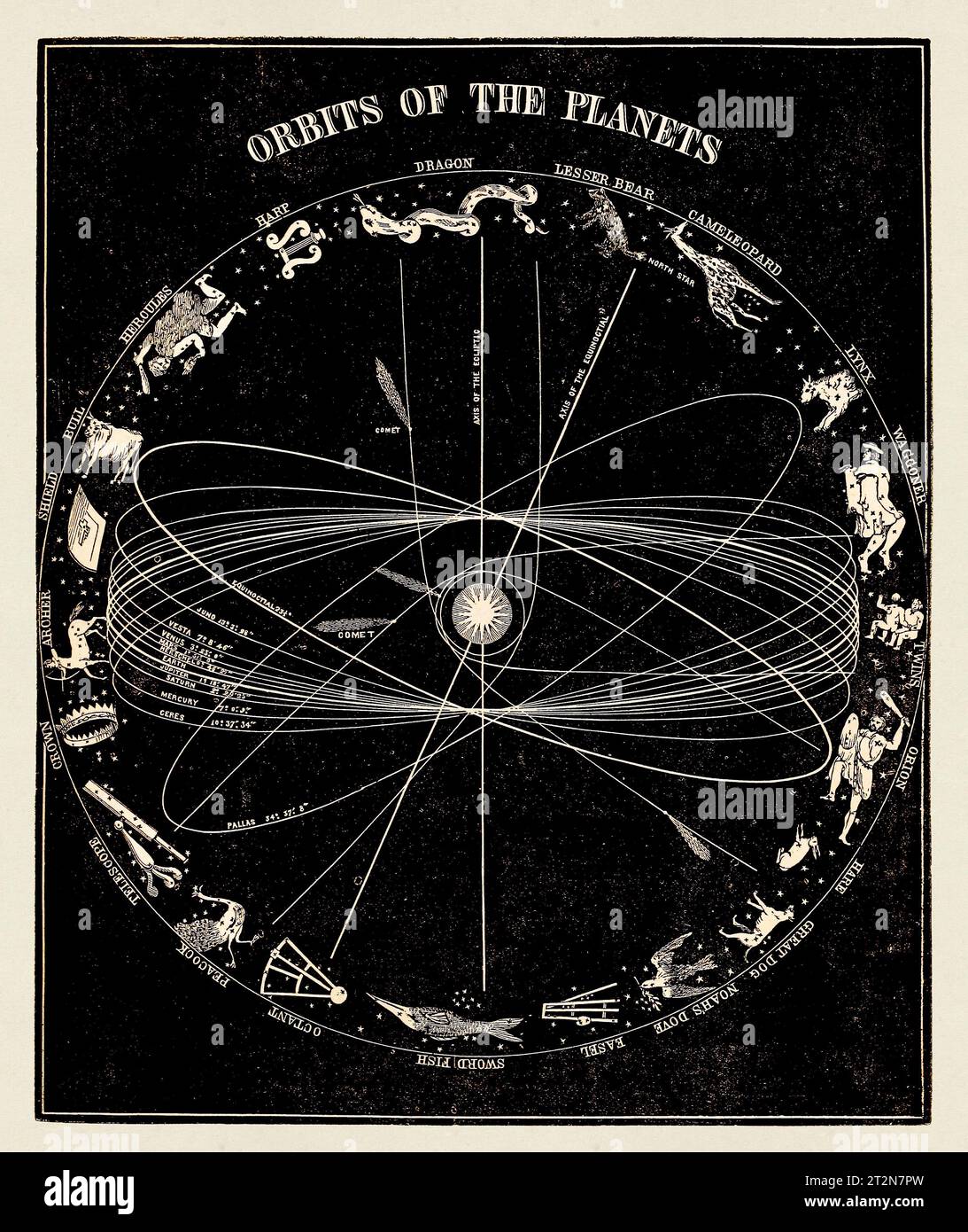 Illustrazione antica dell'astronomia. Orbita dei pianeti. Intorno al 1855 Foto Stock