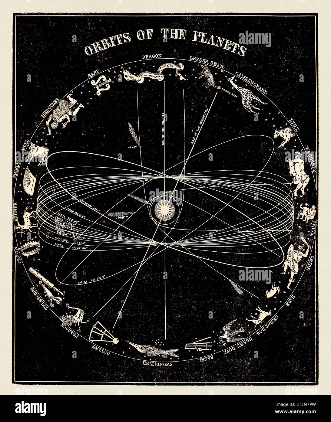 Illustrazione antica di astronomia. Orbita dei pianeti. Circa 1850 Foto Stock