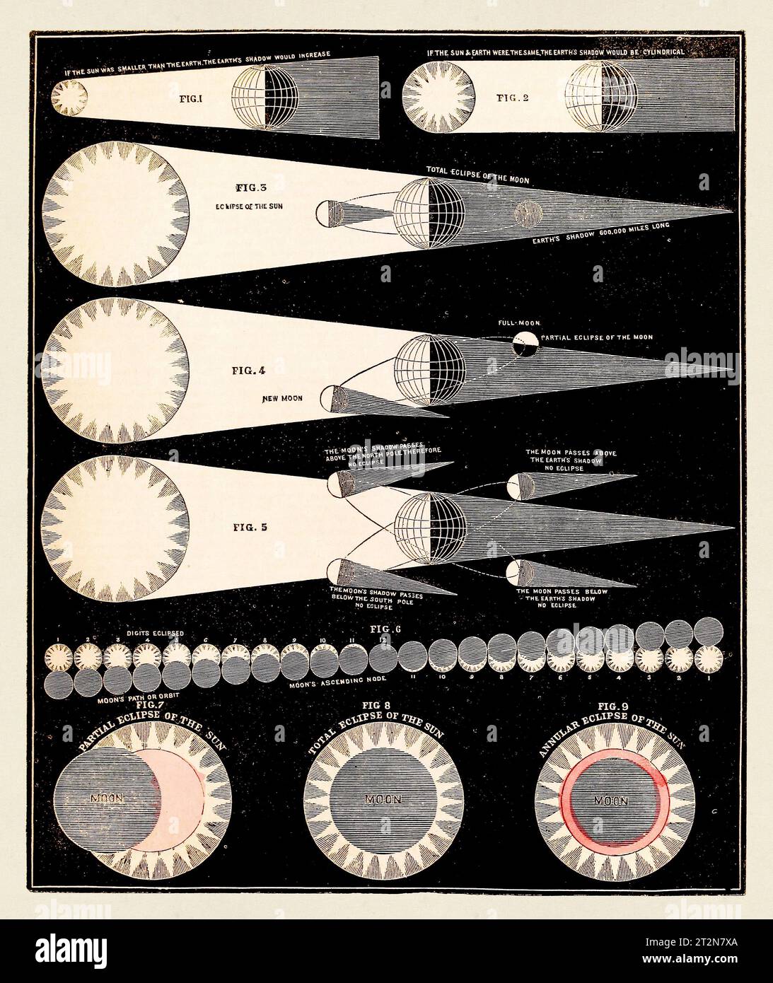 Illustrazione antica dell'astronomia. Eclipse. Intorno al 1855 Foto Stock