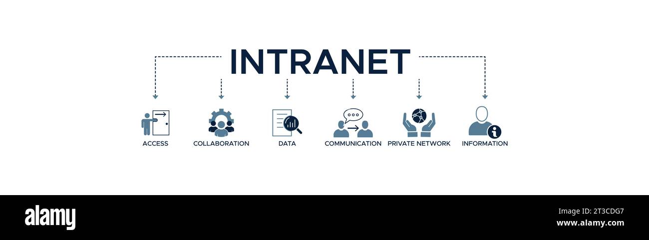 Banner Intranet icona Web concetto di illustrazione vettoriale per sistema di rete globale con icona di accesso, collaborazione, dati, comunicazione, rete privata. Illustrazione Vettoriale