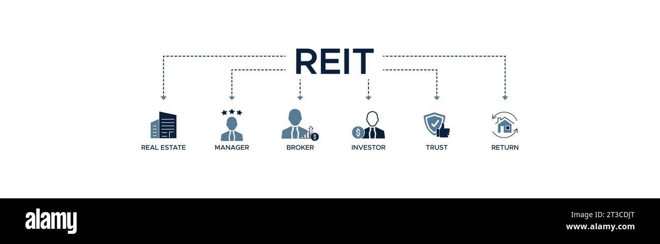 Banner REIT icona web illustrazione vettoriale concetto di fiducia degli investimenti immobiliari con icona di immobili, manager, broker, investitore, fiducia e rendimento Illustrazione Vettoriale