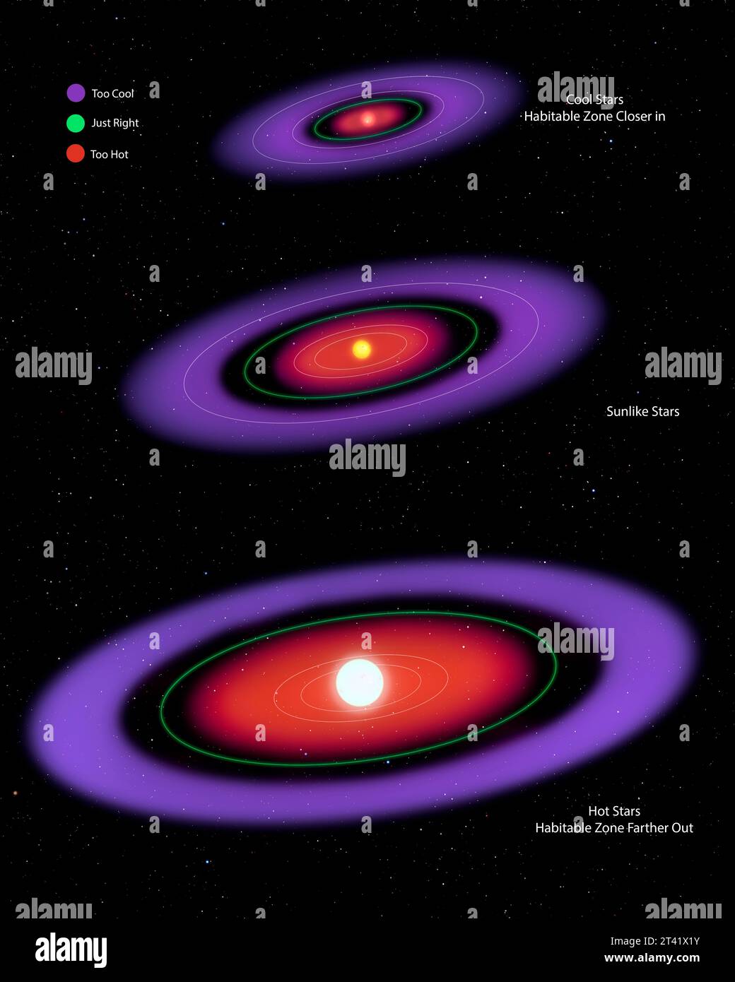 Zone abitabili, illustrazione Foto Stock