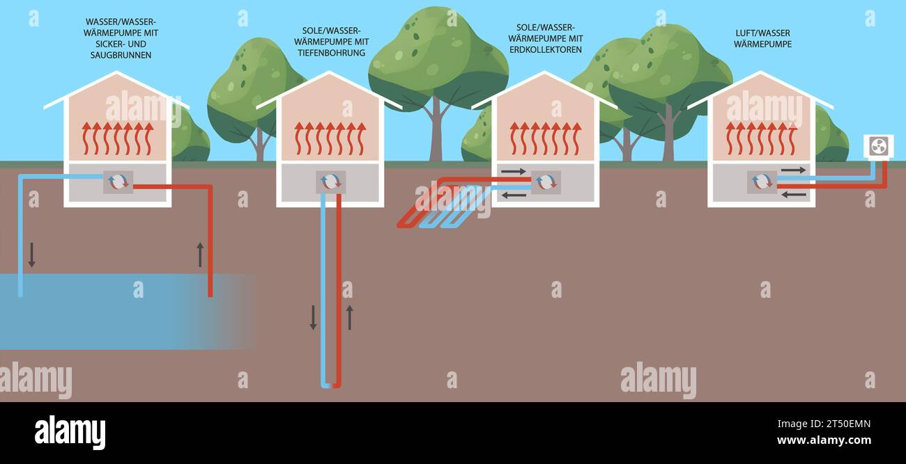 Schema che mostra quattro diversi tipi di sistemi a pompa di calore: Pompe di calore aria, aria di scarico, acqua e fonte di calore a terra Foto Stock