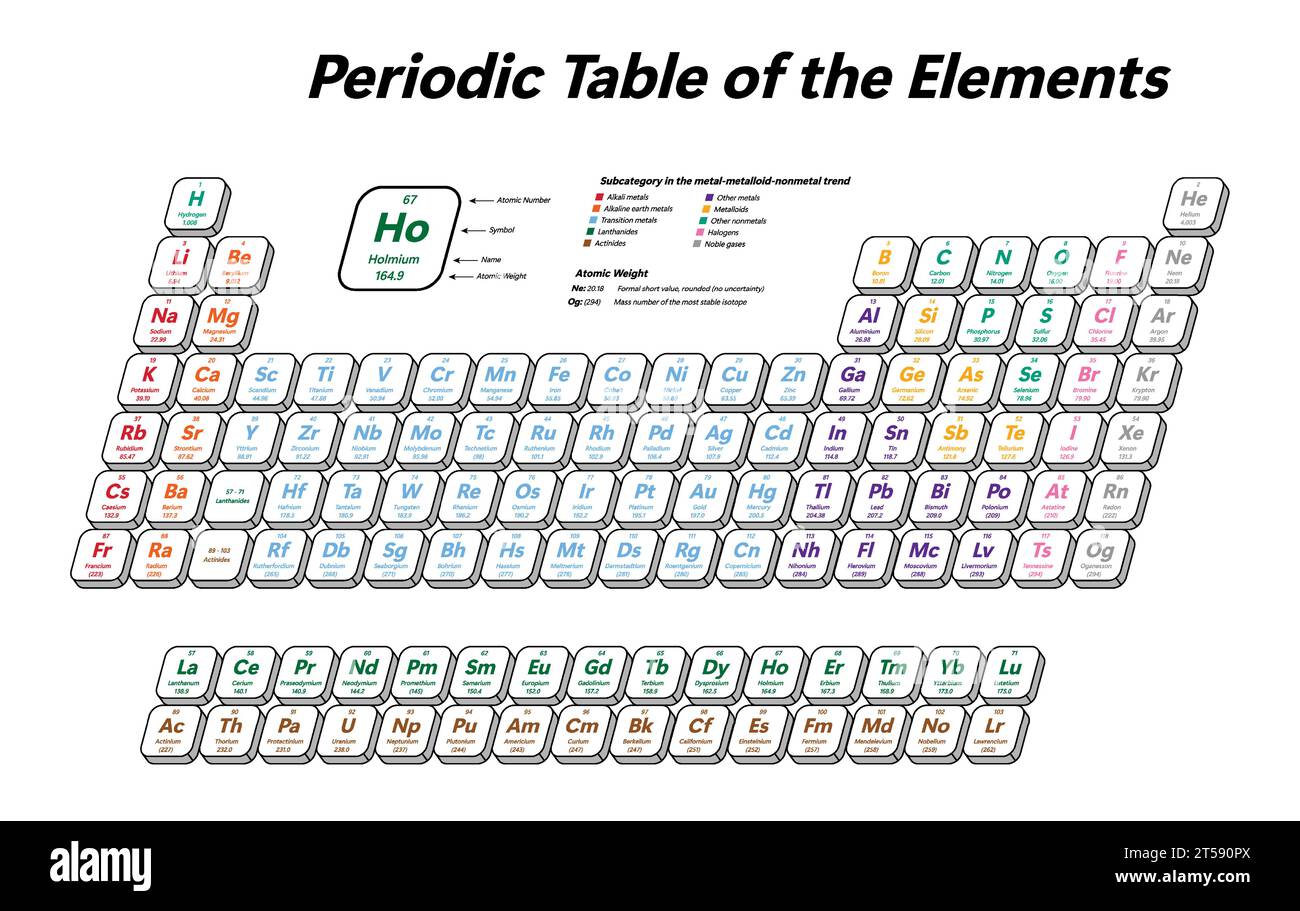 Tabella periodica colorata degli elementi - mostra il numero atomico, il simbolo, il nome, il peso atomico e la categoria dell'elemento Illustrazione Vettoriale