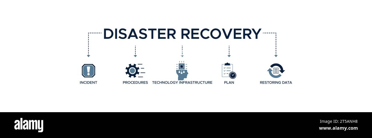 Banner di disaster recovery icona Web concetto di illustrazione vettoriale per l'infrastruttura tecnologica con un'icona dell'incidente, delle procedure e del database. Illustrazione Vettoriale