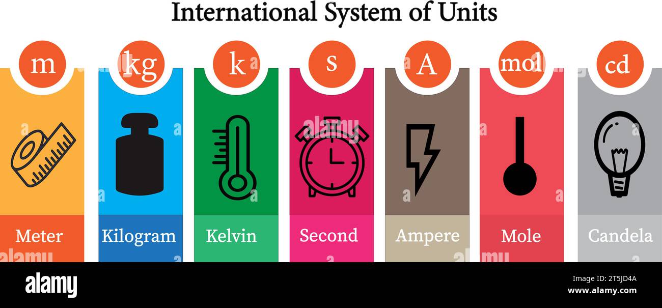 Sistema internazionale di misurazione delle unità . Illustrazione vettoriale Illustrazione Vettoriale