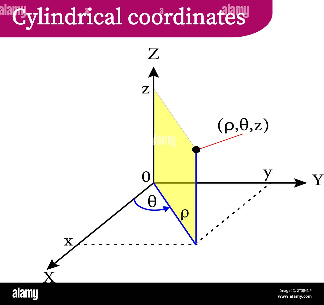 illustrazione vettoriale delle coordinate cilindriche Illustrazione Vettoriale