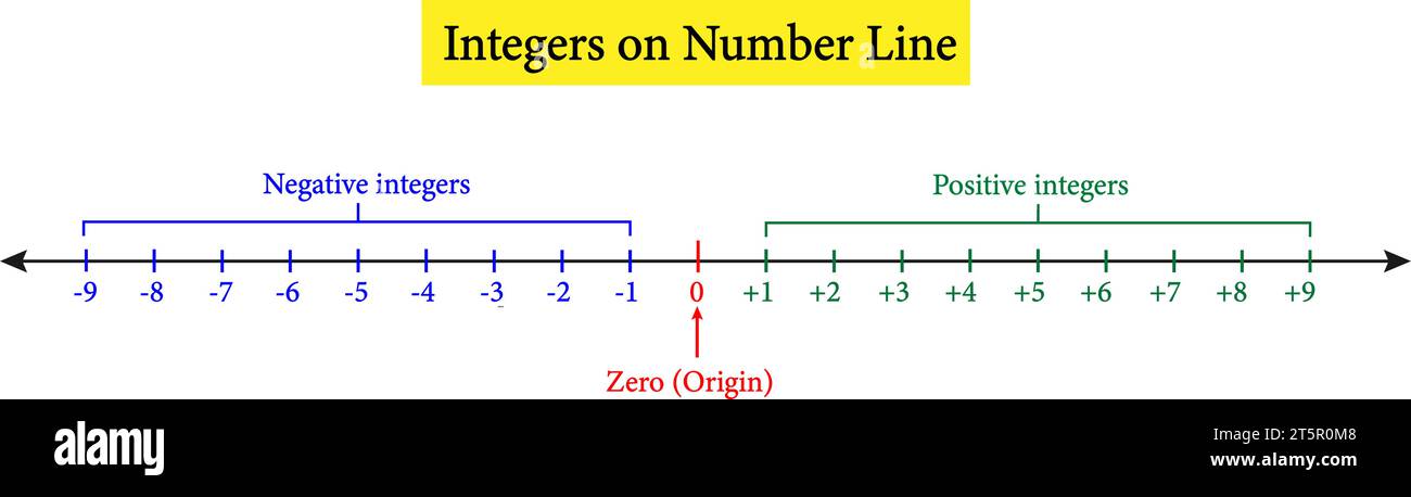 Rappresentazione matematica dei numeri interi sulla linea numerica.illustrazione vettoriale Illustrazione Vettoriale