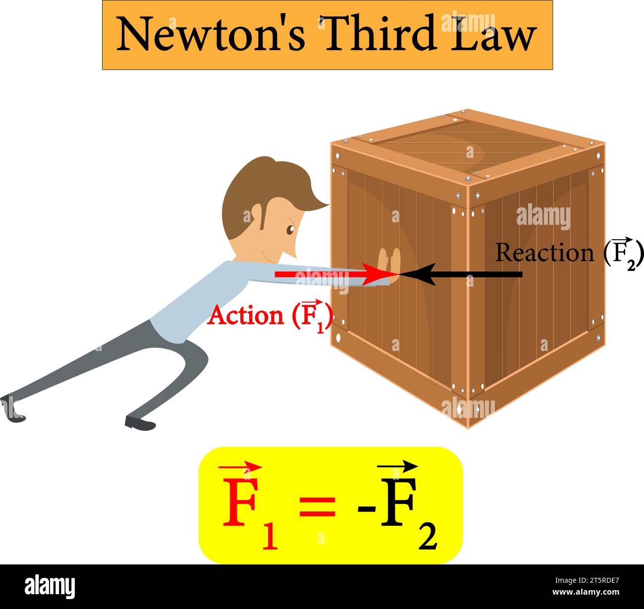Terza legge del moto di Newton: Coppie di reazione azione . Illustrazione vettoriale Illustrazione Vettoriale