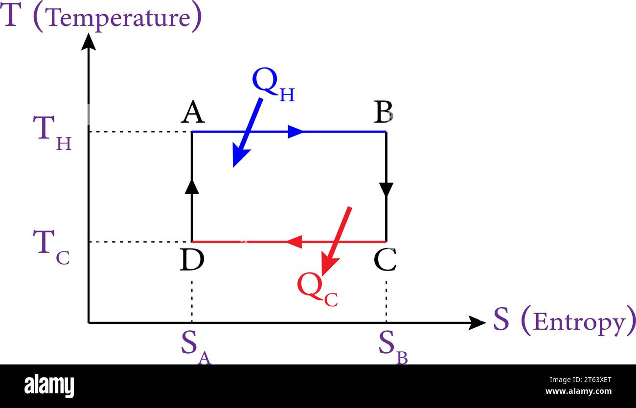 Ciclo del carnot che funge da motore termico, illustrato in uno schema temperatura-entropia.illustrazione vettoriale. Illustrazione Vettoriale
