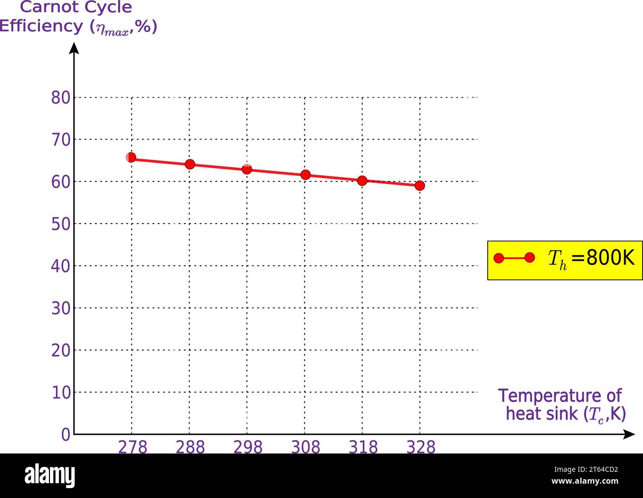 Efficienza del ciclo di Carnot con variazione della temperatura di reiezione del calore.illustrazione vettoriale. Illustrazione Vettoriale