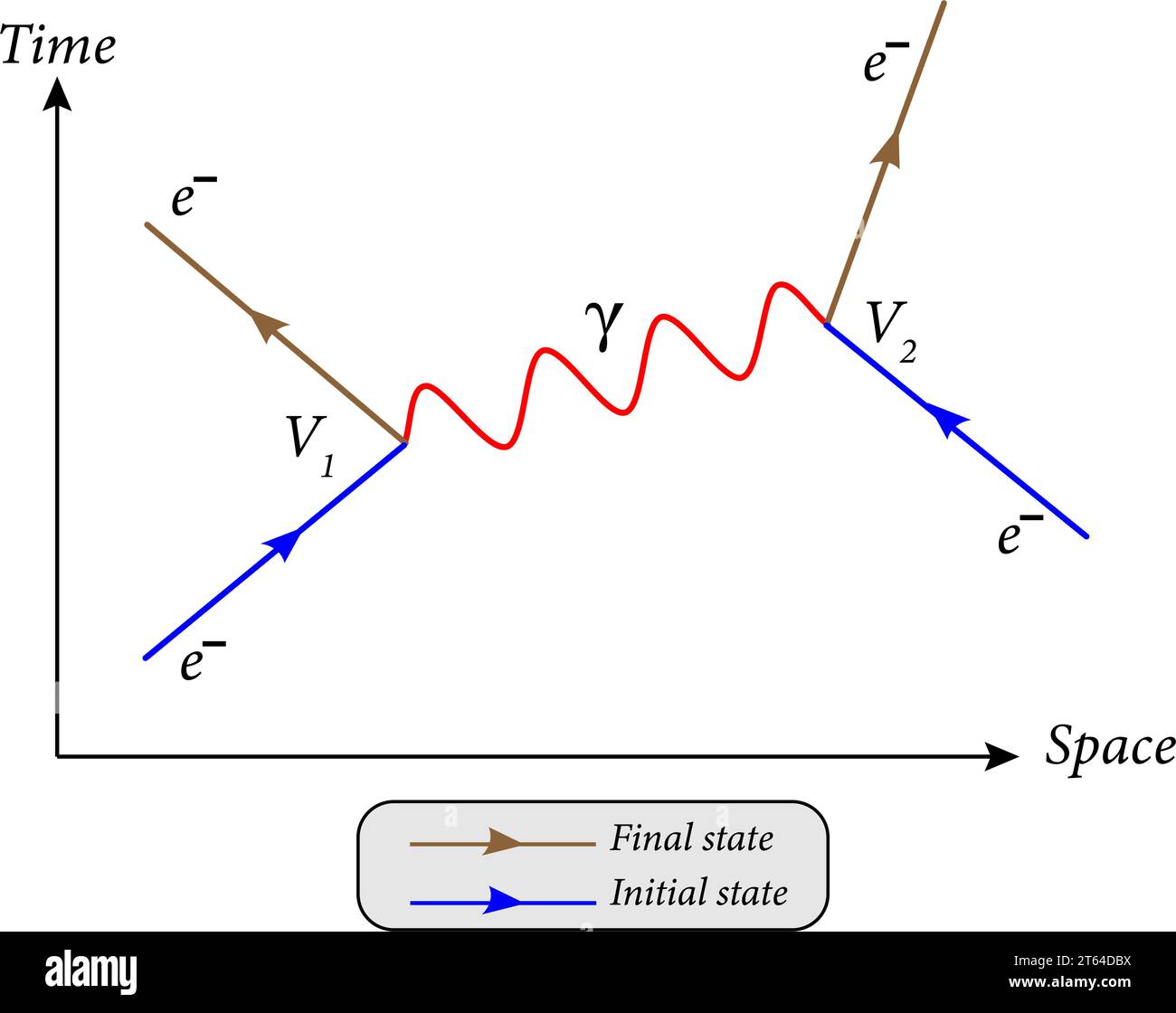 Il diagramma di Feynman è un metodo grafico per rappresentare le interazioni delle particelle elementari. Illustrazione vettoriale Illustrazione Vettoriale