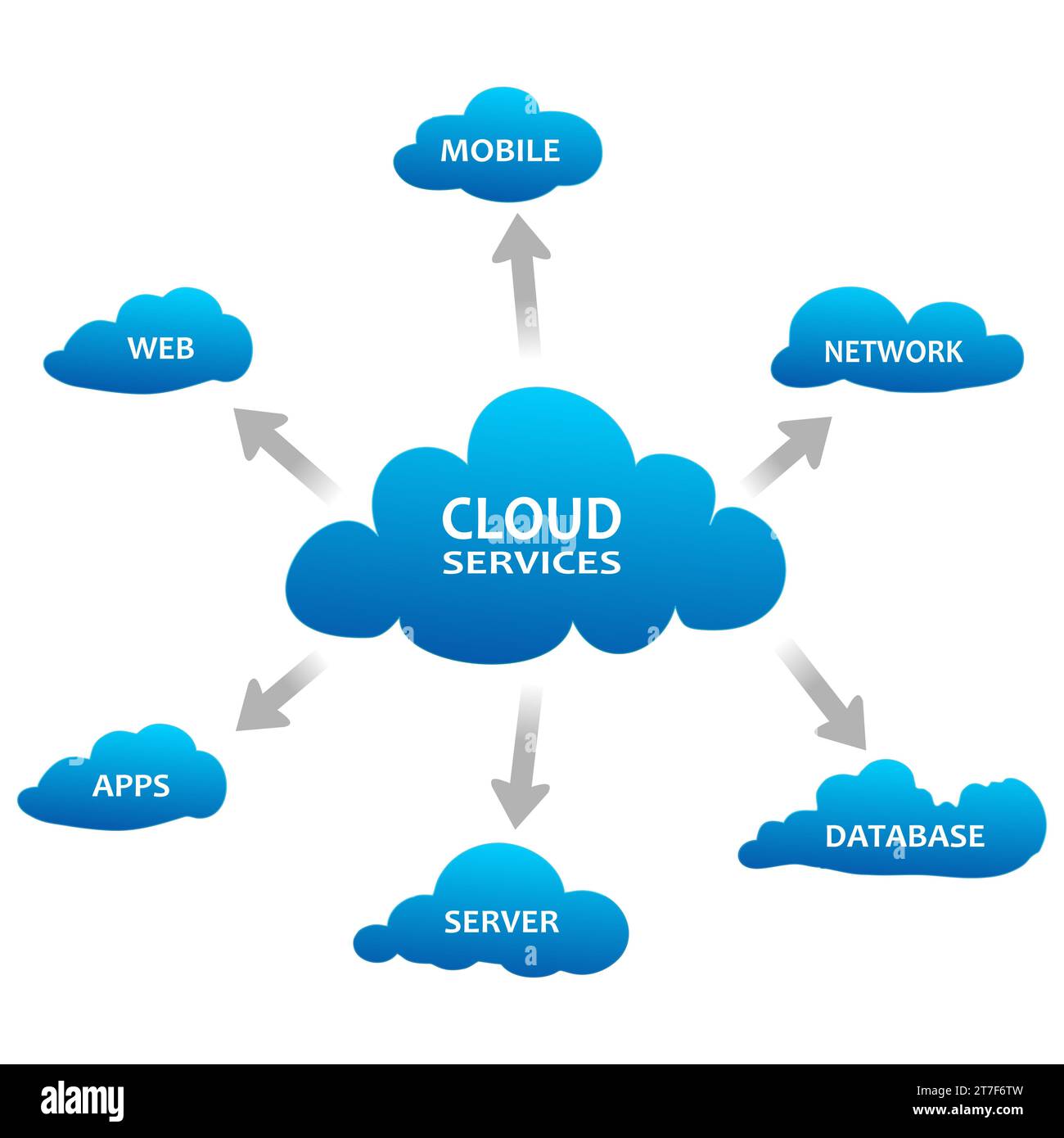 Viene raffigurato un diagramma dei servizi cloud in blu e bianco che mostra varie icone cloud in una rete connessa Foto Stock