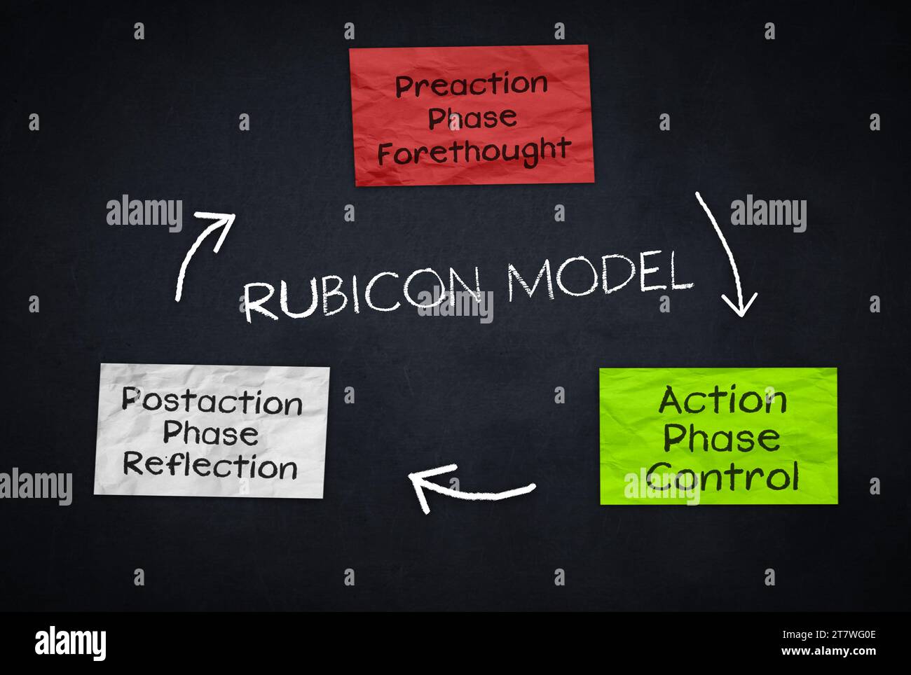Modello Rubicon delle fasi di azione Foto Stock