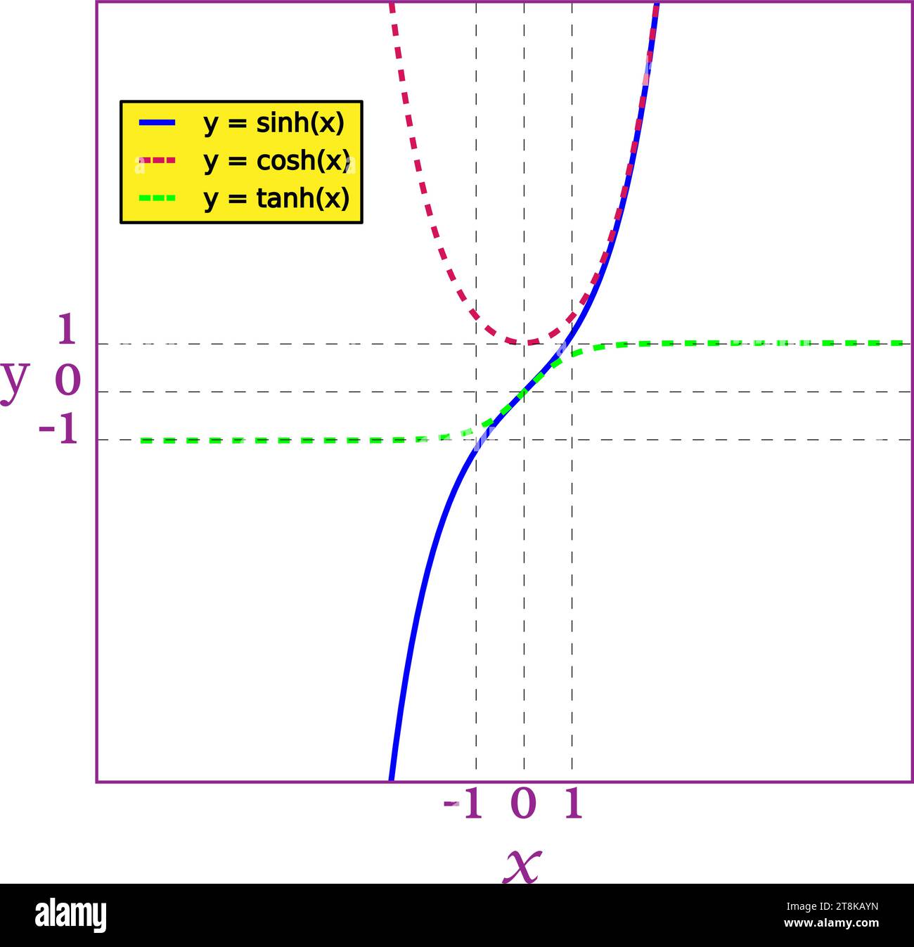 Il seno iperbolico , il coseno iperbolico e la tangente iperbolica rappresentati graficamente sugli stessi assi.illustrazione vettoriale. Illustrazione Vettoriale