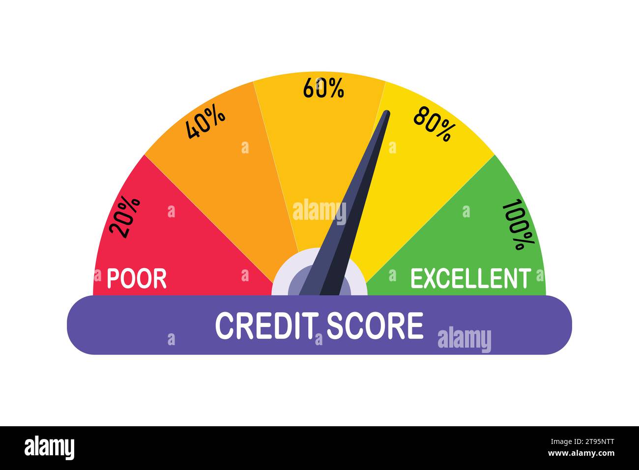 Concetto di punteggio di credito. Scala colorata con freccia. Scala di rating del prestito con livelli da scarso a eccellente. Valutazione della capacità finanziaria. Piatto vettore Illustrazione Vettoriale