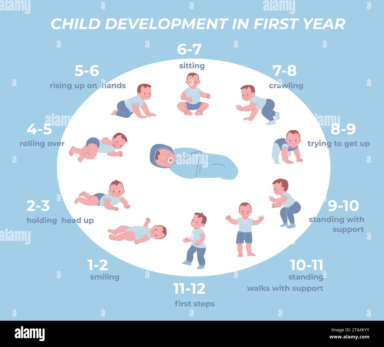 Crescita del bambino nelle infografiche del primo anno. Sviluppo passo dopo passo dei bambini. Simpatico neonato impara a stare in piedi e seduto. Poster vettoriale kicky per vivai di cartoni animati Illustrazione Vettoriale