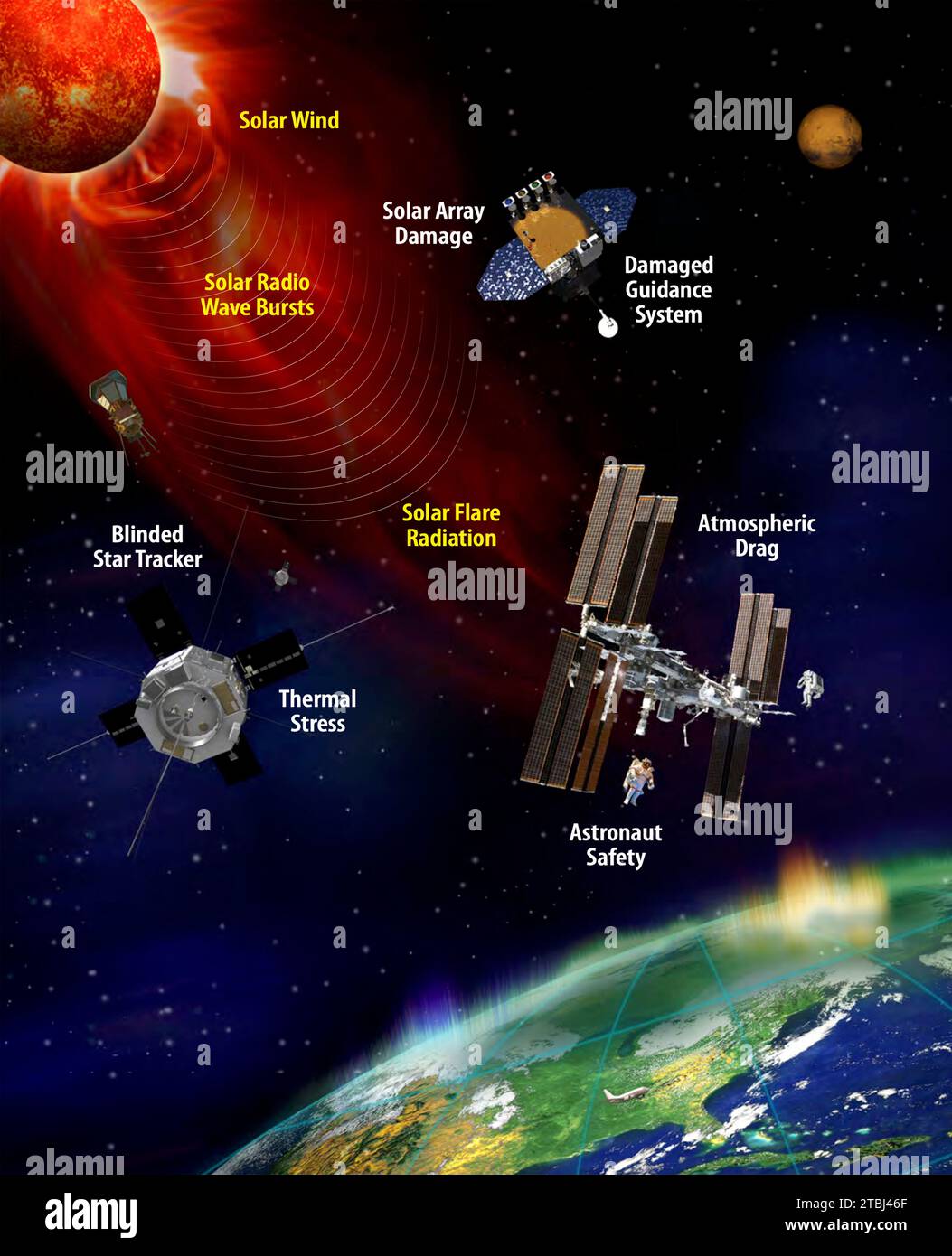 Impatto del meteo spaziale sulle risorse basate sullo spazio. Foto Stock