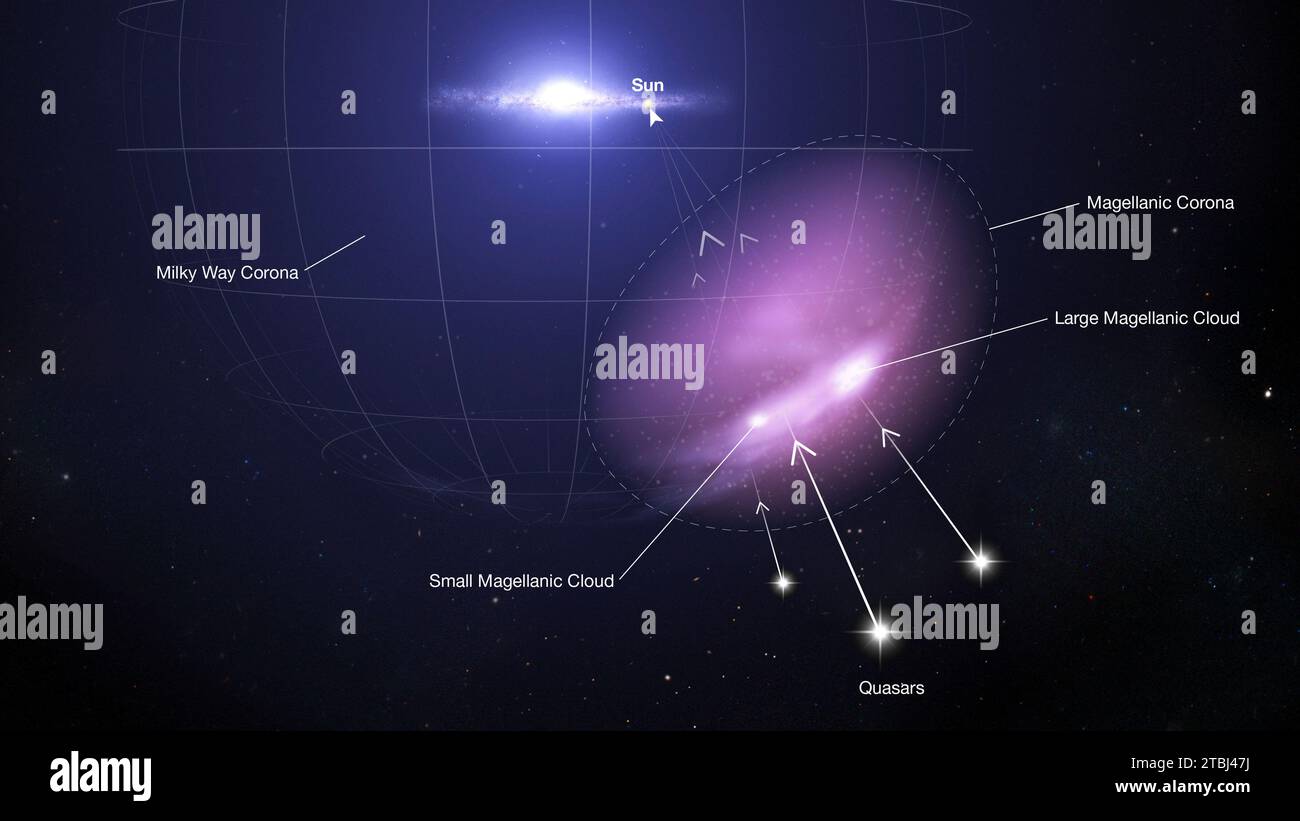 Usando i quasar per mappare la corona di magellano. Foto Stock