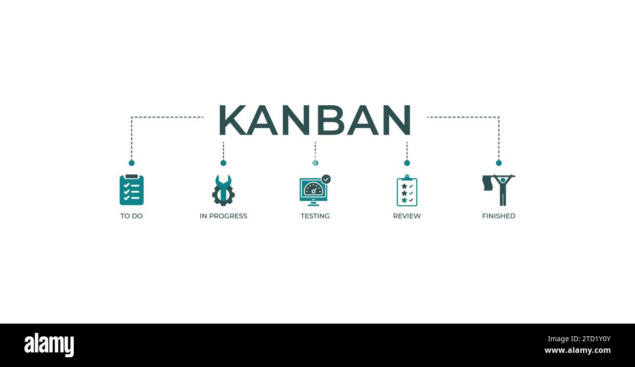 Icone del sito Web banner KANBAN concetto di illustrazione vettoriale con icone di attività, in corso, test, revisione, finito. Illustrazione Vettoriale
