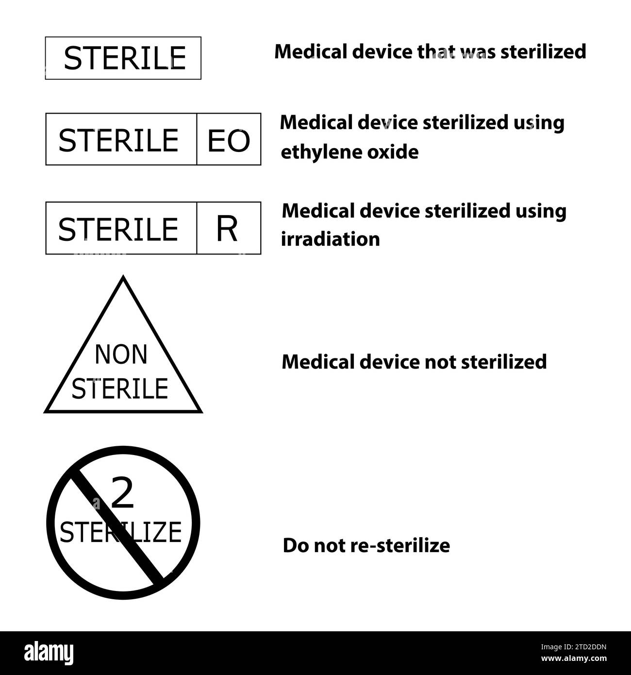 Cinque simboli medici sul metodo di sterilizzazione su dispositivi medici e imballaggio con spiegazioni Illustrazione Vettoriale