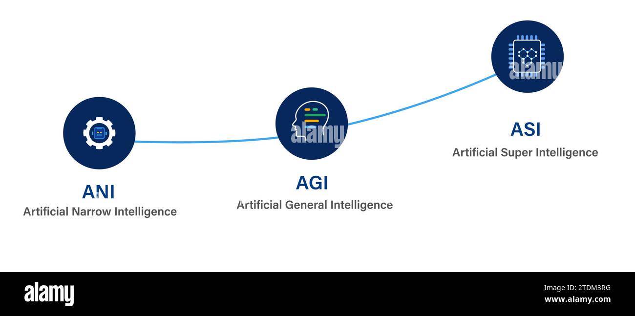 ANI AGI ASI passaggi di ricerca artificiali stretti generali e super intelligenza Illustrazione Vettoriale