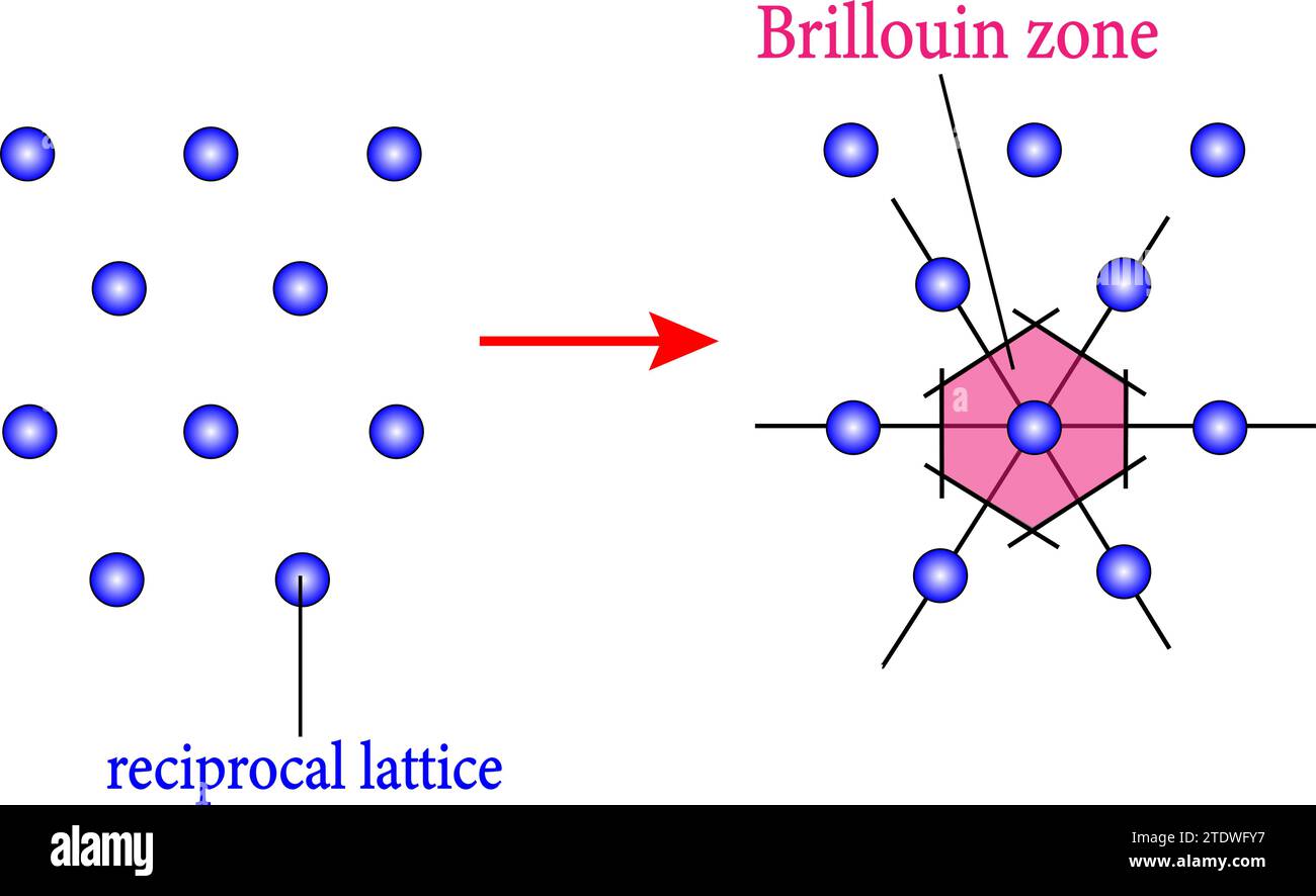I reticoli reciproci e le corrispondenti prime zone di Brillouin del reticolo esagonale. Illustrazione vettoriale. Illustrazione Vettoriale