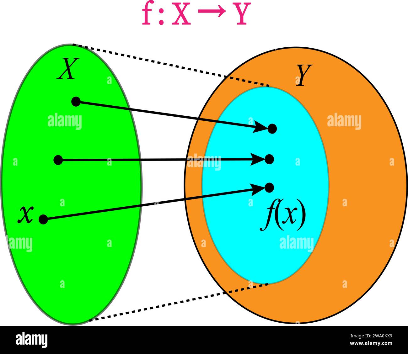 Diagramma della funzione f da X a Y. l'ovale arancione Y è il codominio dell'illustrazione f.Vector. Illustrazione Vettoriale