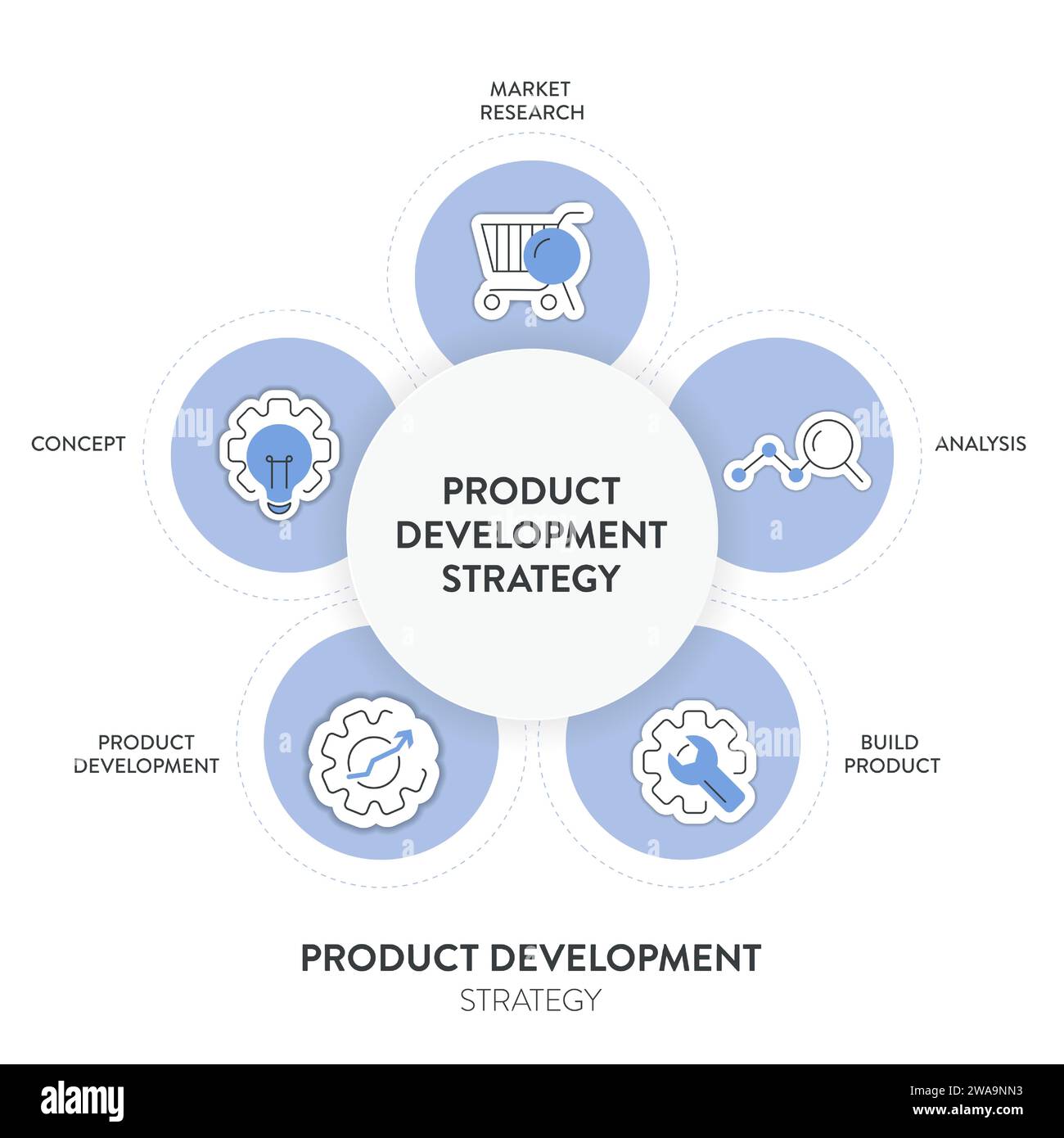 Il banner grafico infografico della strategia di sviluppo del prodotto con vettore di icone per la presentazione contiene ricerche di mercato, analisi, creazione di prodotti, sviluppo di prodotti Illustrazione Vettoriale
