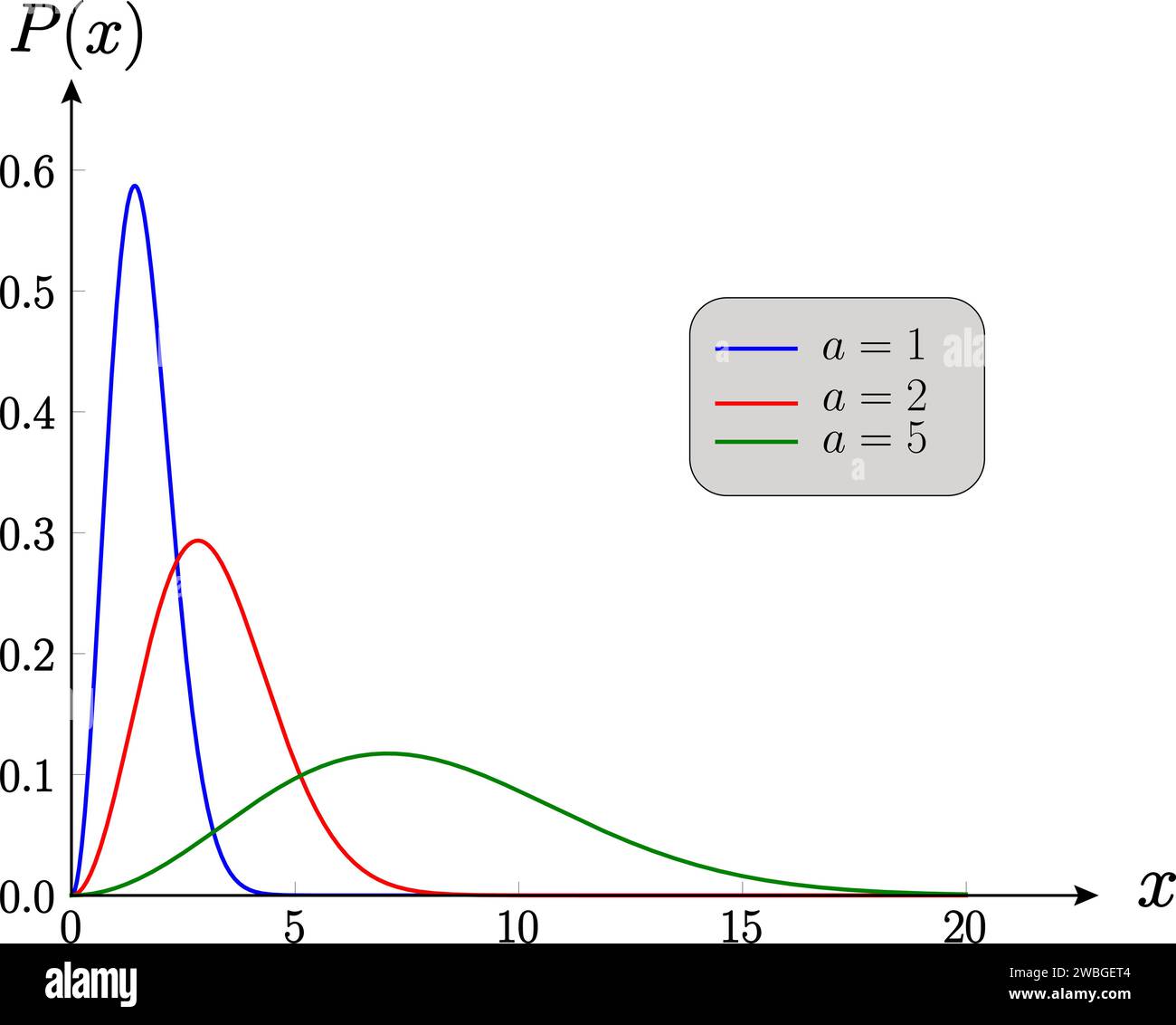 Funzione di distribuzione della probabilità, statistica, matematica, analisi.illustrazione vettoriale. Illustrazione Vettoriale