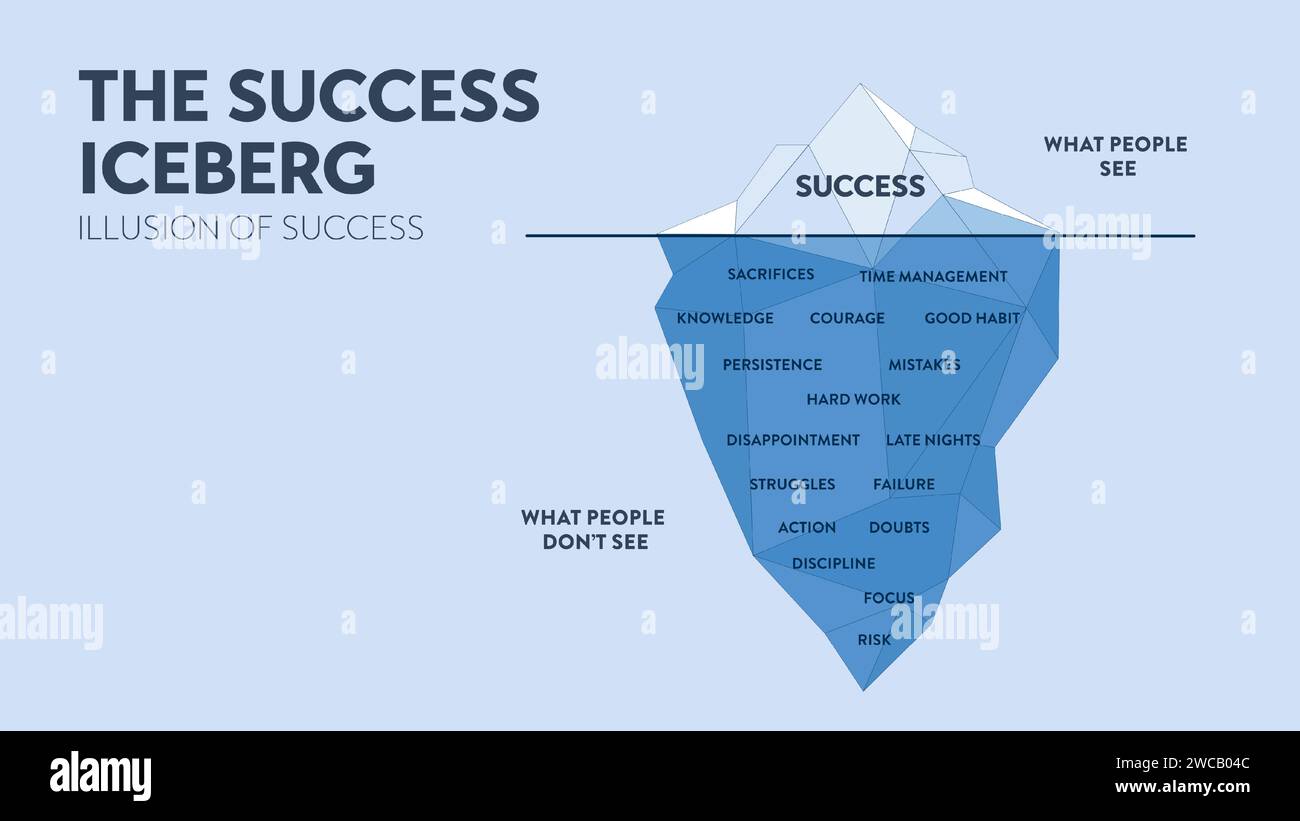 Il successo iceberg, l'illusione del successo nascosto iceberg metafora modello di banner infografico per la presentazione. Successo che le persone vedono e non vedono. Busi Illustrazione Vettoriale