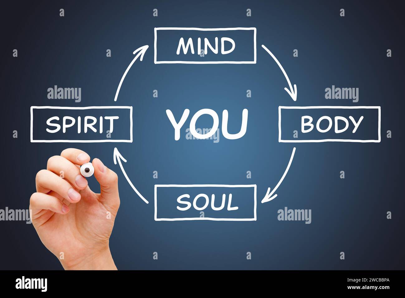 Disegnare a mano Body Mind Spirit Soul e You Concept con pennarello bianco su lavagna trasparente. Foto Stock